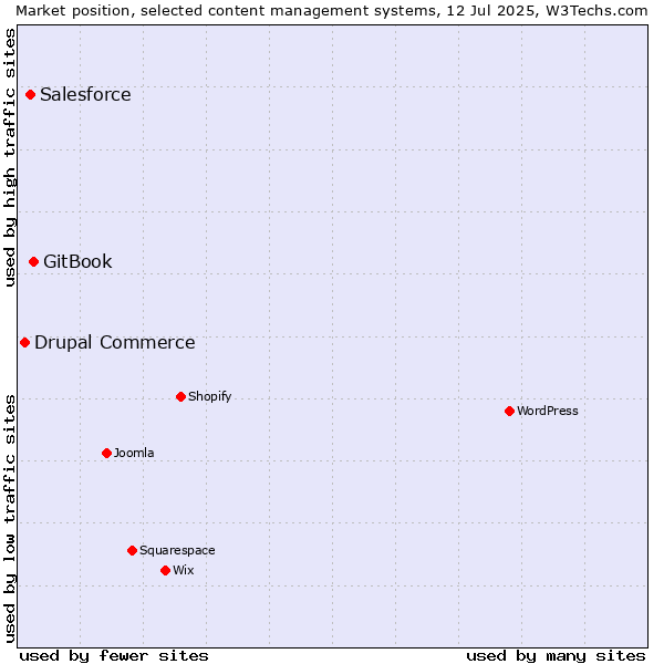 Market position of GitBook vs. Salesforce vs. Drupal Commerce