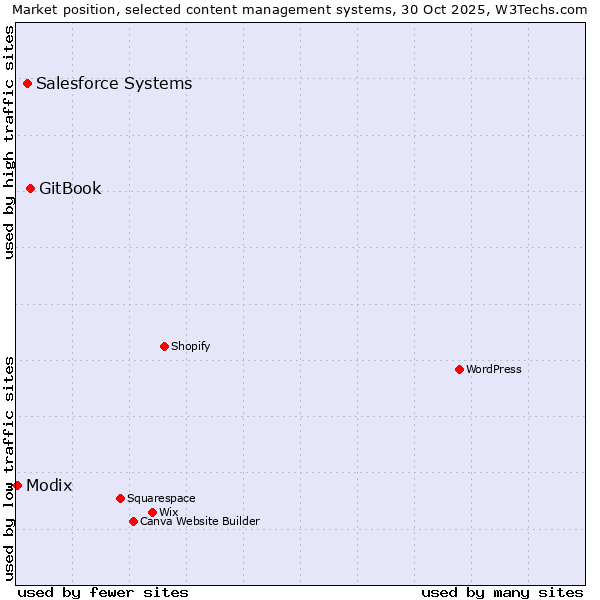 Market position of GitBook vs. Salesforce vs. Modix