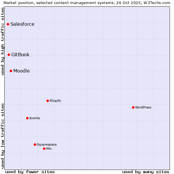 Market position of Moodle vs. GitBook vs. Salesforce