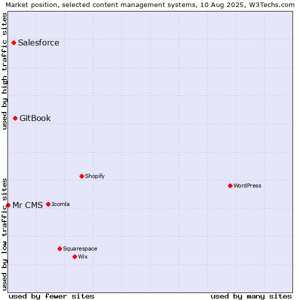 Market position of GitBook vs. Salesforce vs. Mr CMS
