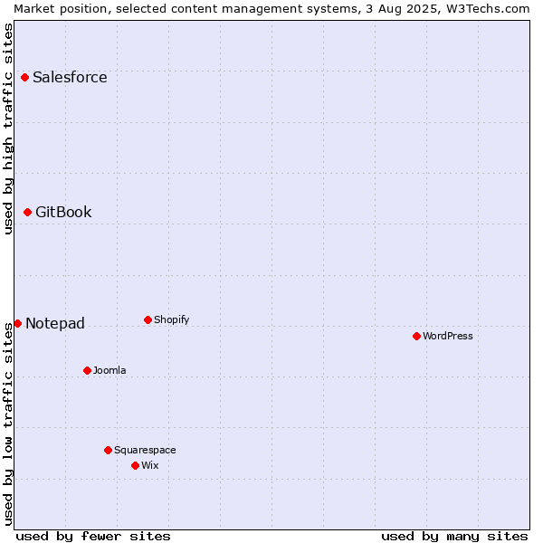 Market position of GitBook vs. Salesforce vs. Notepad