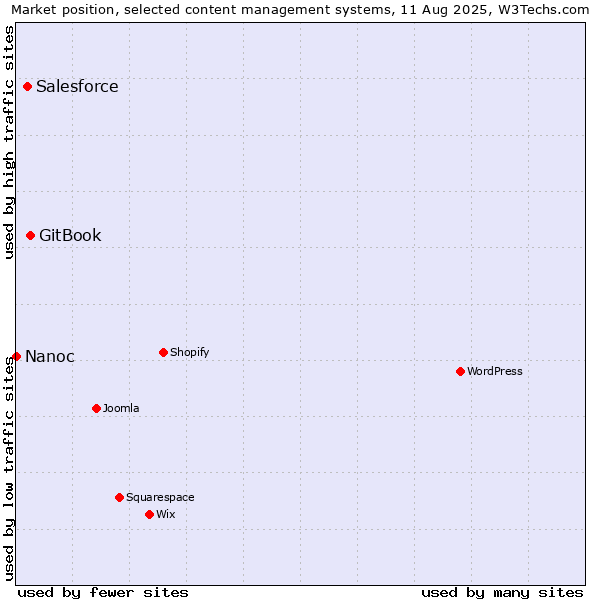 Market position of GitBook vs. Salesforce vs. Nanoc