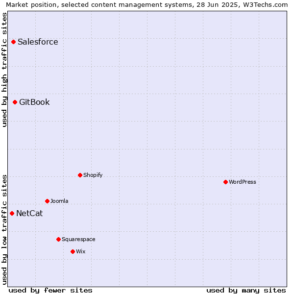 Market position of GitBook vs. Salesforce vs. NetCat