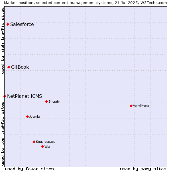 Market position of GitBook vs. Salesforce vs. NetPlanet iCMS