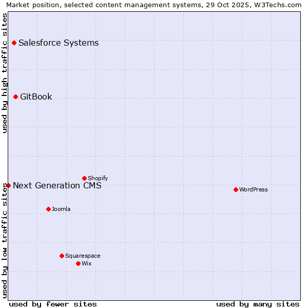 Market position of GitBook vs. Salesforce vs. Next Generation CMS