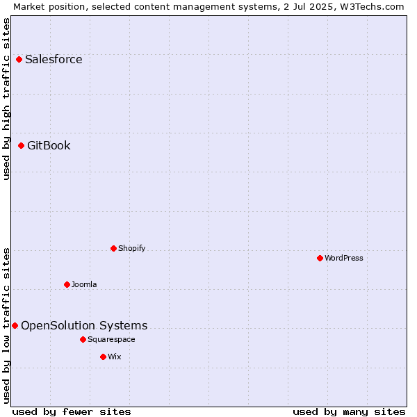 Market position of GitBook vs. Salesforce vs. OpenSolution Systems