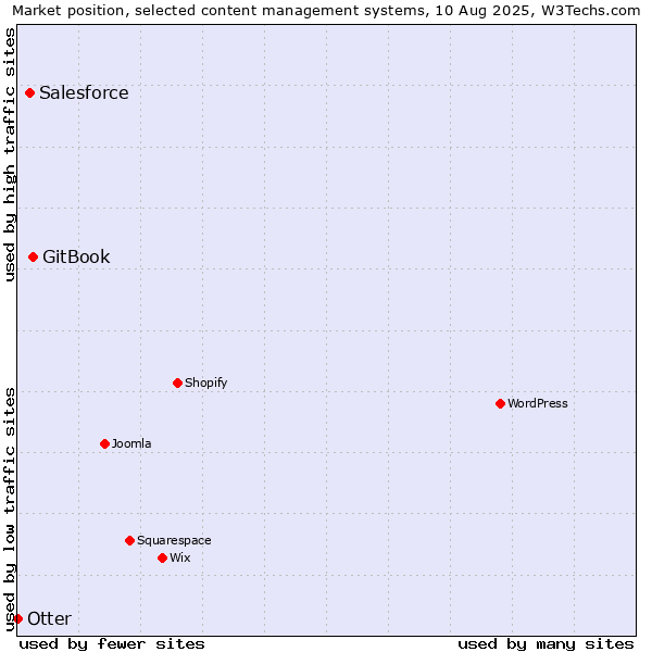 Market position of GitBook vs. Salesforce vs. Otter