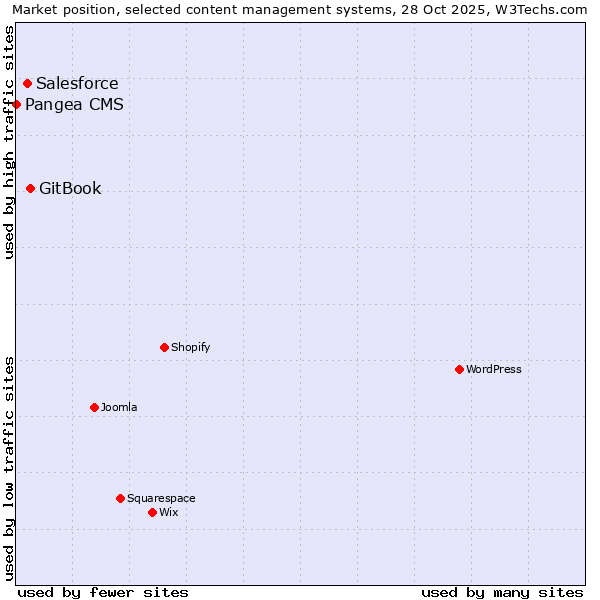 Market position of GitBook vs. Salesforce vs. Pangea CMS