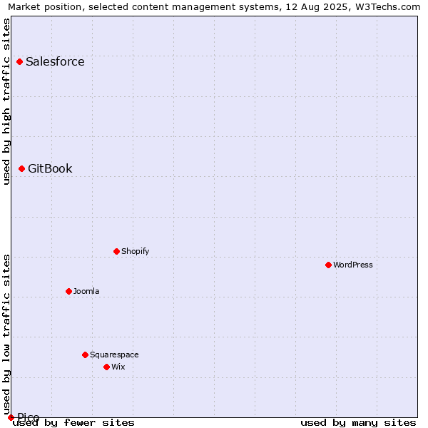 Market position of GitBook vs. Salesforce vs. Pico