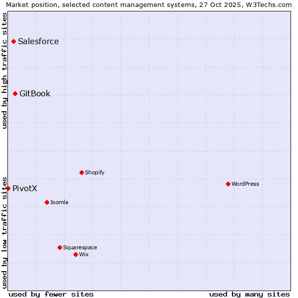 Market position of GitBook vs. Salesforce vs. PivotX