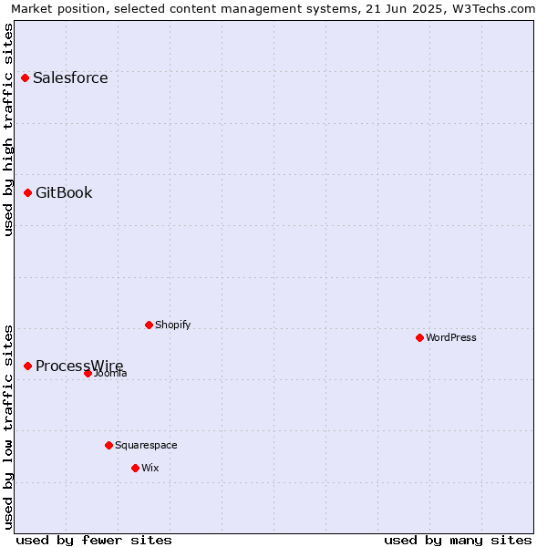 Market position of GitBook vs. ProcessWire vs. Salesforce