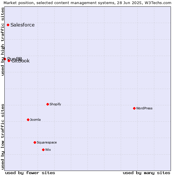 Market position of GitBook vs. Salesforce vs. PunBB