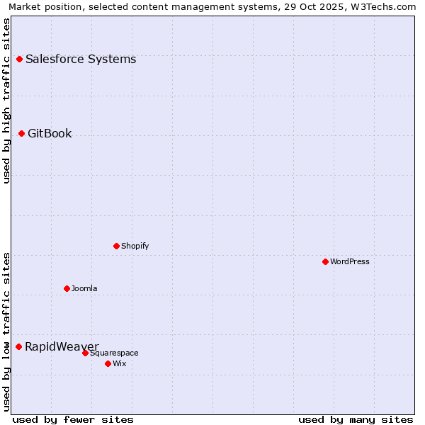 Market position of GitBook vs. Salesforce vs. RapidWeaver