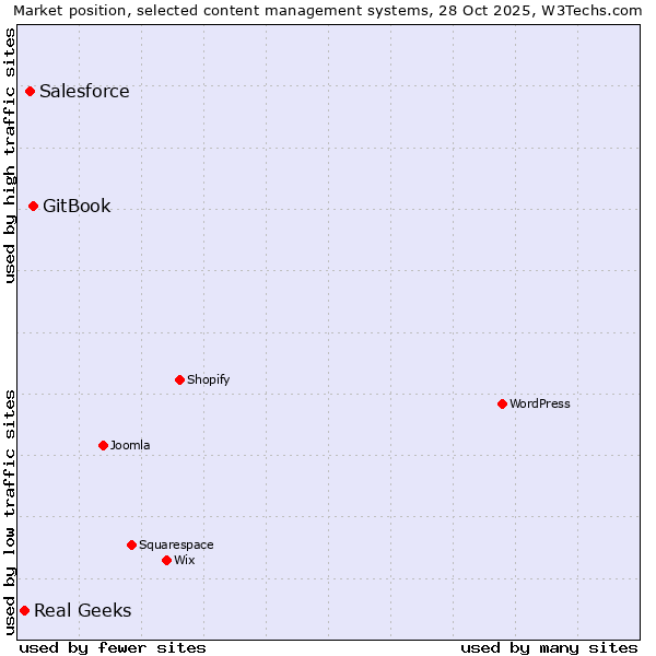 Market position of GitBook vs. Salesforce vs. Real Geeks