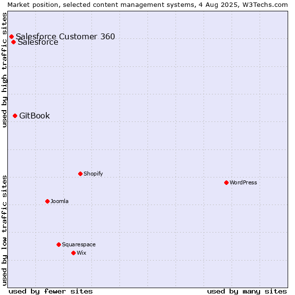 Market position of GitBook vs. Salesforce vs. Salesforce Customer 360