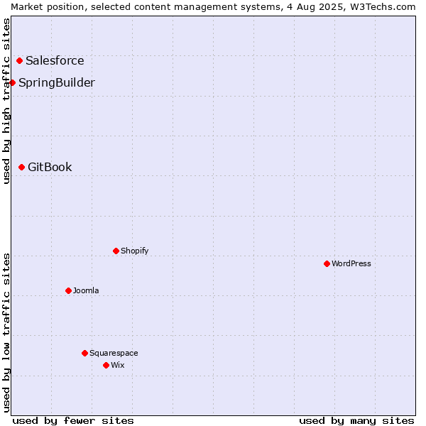 Market position of GitBook vs. Salesforce vs. SpringBuilder