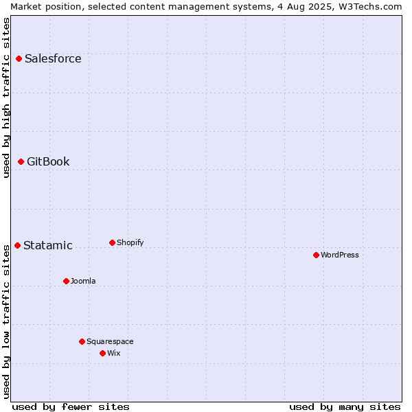 Market position of GitBook vs. Salesforce vs. Statamic