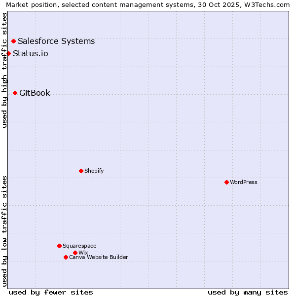 Market position of GitBook vs. Salesforce vs. Status.io