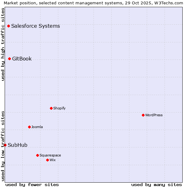 Market position of GitBook vs. Salesforce vs. SubHub