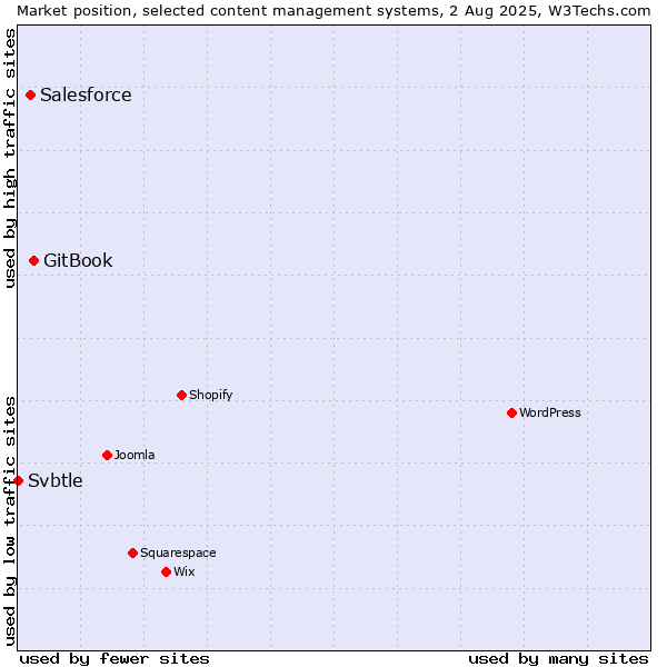 Market position of GitBook vs. Salesforce vs. Svbtle
