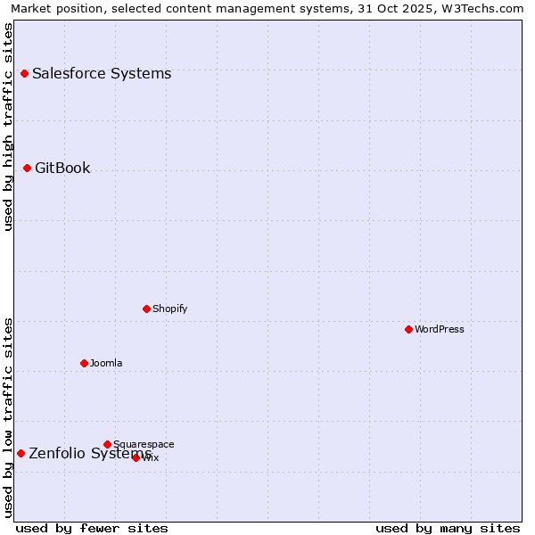Market position of GitBook vs. Salesforce vs. Zenfolio Systems
