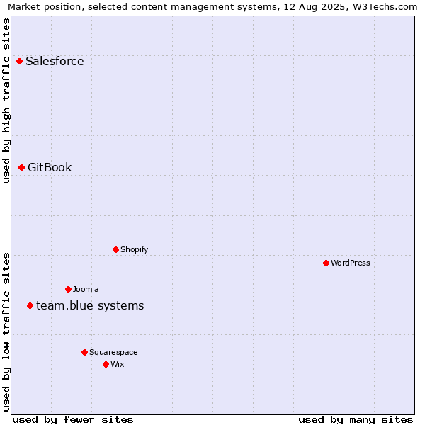 Market position of team.blue systems vs. GitBook vs. Salesforce
