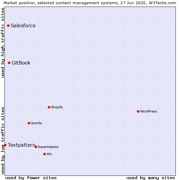 Market position of GitBook vs. Salesforce vs. Textpattern