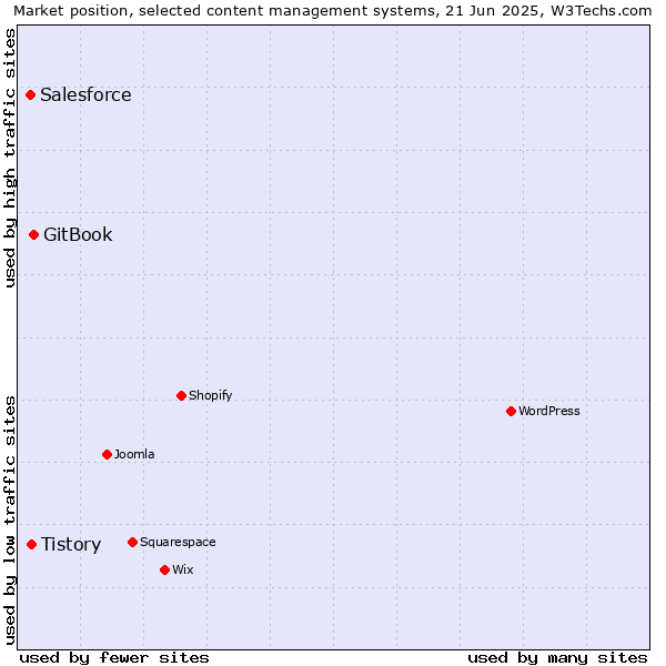 Market position of GitBook vs. Tistory vs. Salesforce