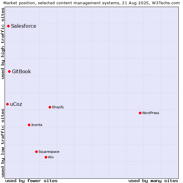 Market position of GitBook vs. Salesforce vs. uCoz