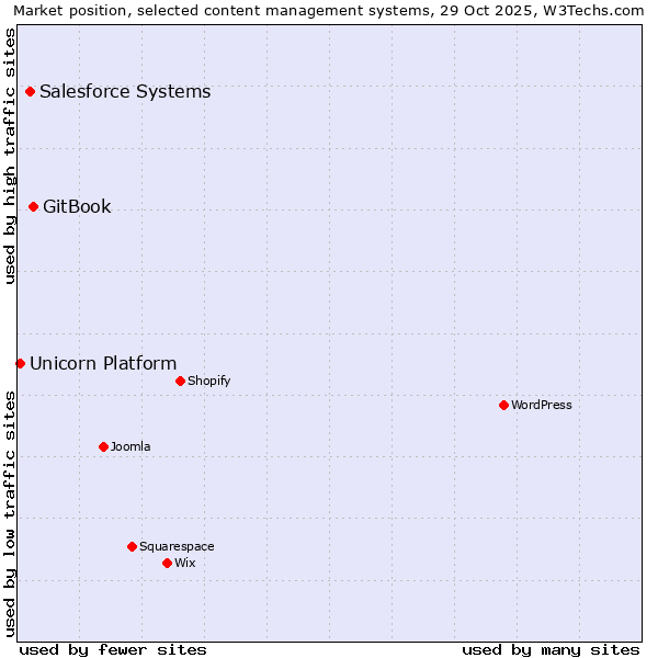 Market position of GitBook vs. Salesforce vs. Unicorn Platform