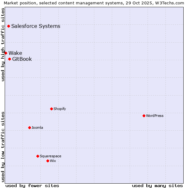 Market position of GitBook vs. Salesforce vs. Wake