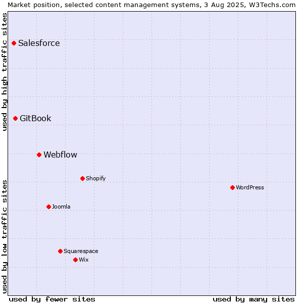 Market position of Webflow vs. GitBook vs. Salesforce