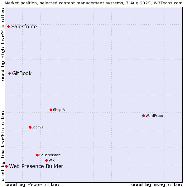 Market position of GitBook vs. Salesforce vs. Web Presence Builder