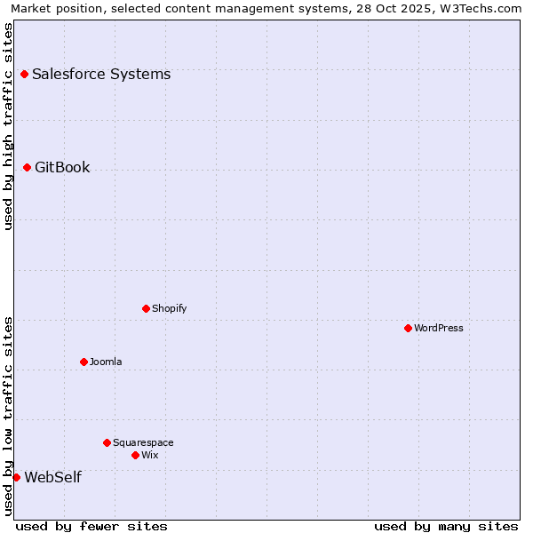Market position of GitBook vs. Salesforce vs. WebSelf