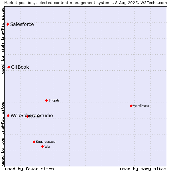 Market position of GitBook vs. WebSphere Studio vs. Salesforce