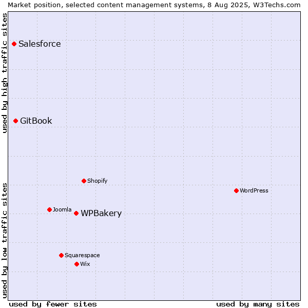 Market position of WPBakery vs. GitBook vs. Salesforce