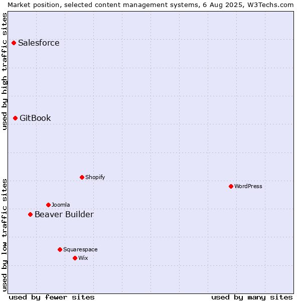 Market position of Beaver Builder vs. GitBook vs. Salesforce