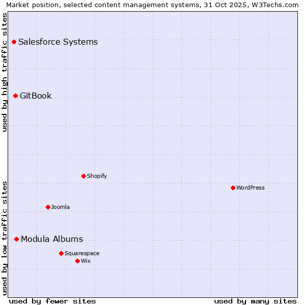 Market position of Modula Albums vs. GitBook vs. Salesforce
