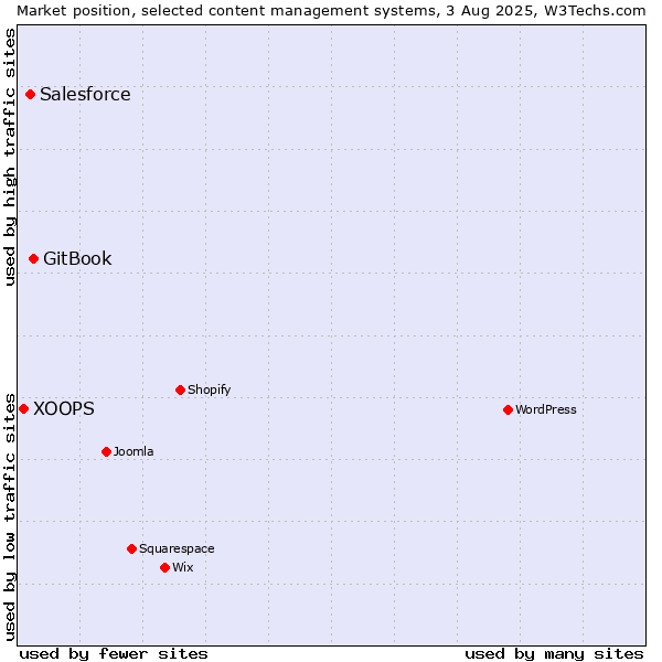 Market position of GitBook vs. Salesforce vs. XOOPS