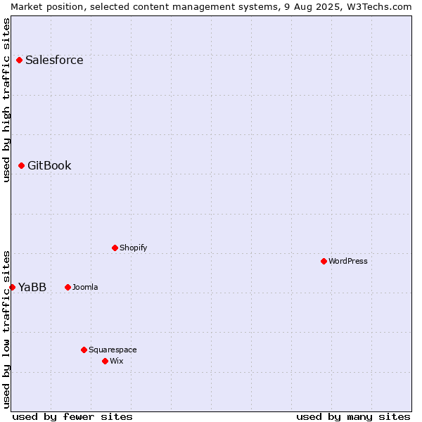 Market position of GitBook vs. Salesforce vs. YaBB