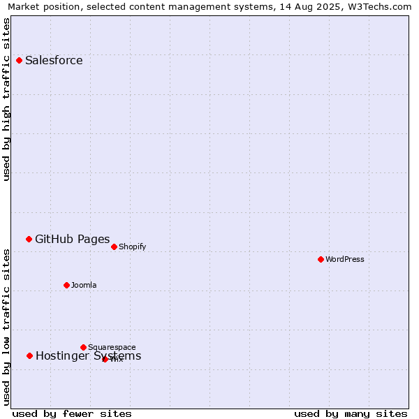 Market position of GitHub Pages vs. Hostinger Systems vs. Salesforce