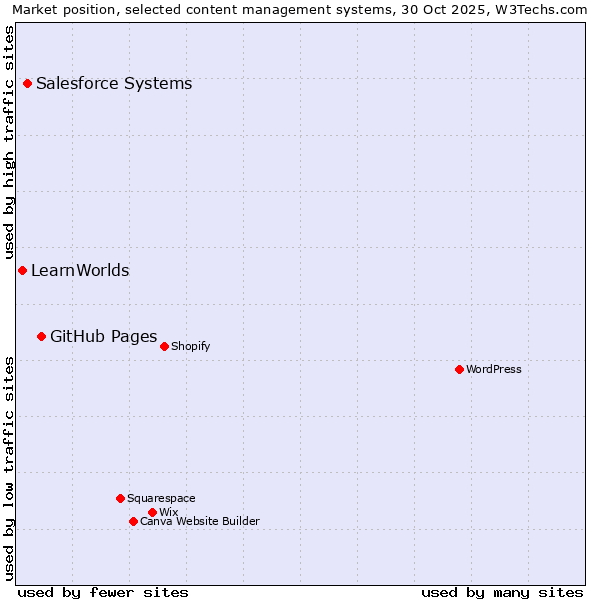 Market position of GitHub Pages vs. Salesforce vs. LearnWorlds