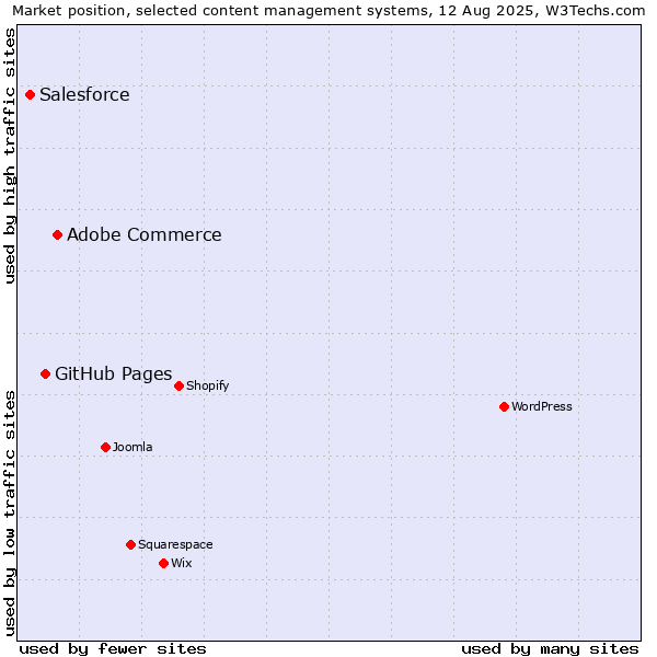 Market position of Adobe Commerce vs. GitHub Pages vs. Salesforce