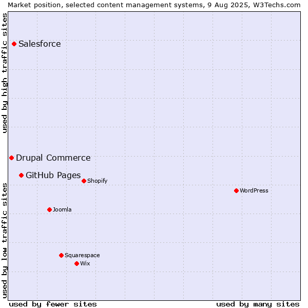 Market position of GitHub Pages vs. Salesforce vs. Drupal Commerce
