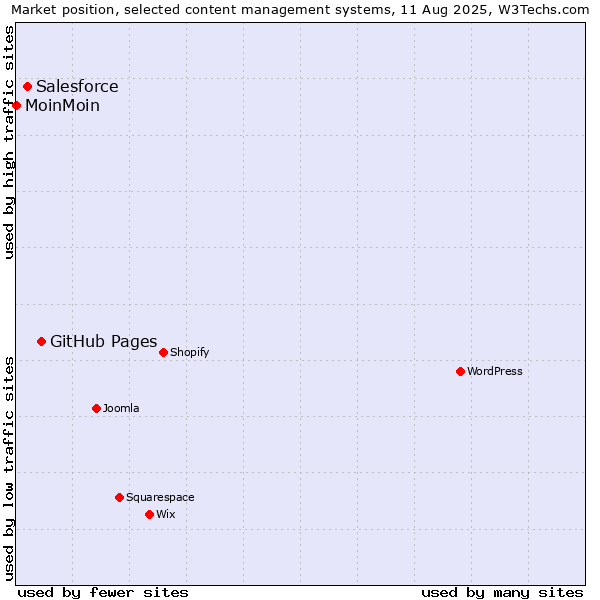 Market position of GitHub Pages vs. Salesforce vs. MoinMoin