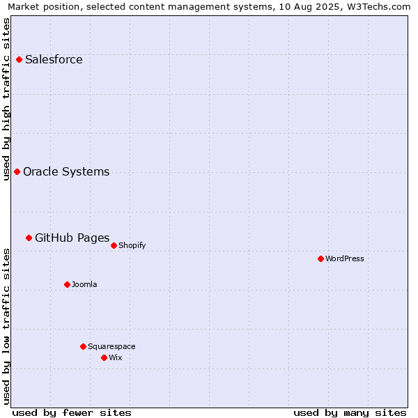 Market position of GitHub Pages vs. Salesforce vs. Oracle Systems