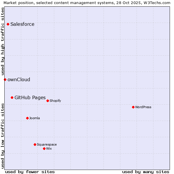 Market position of GitHub Pages vs. Salesforce vs. ownCloud