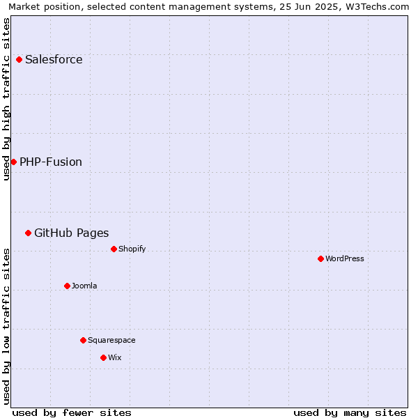 Market position of GitHub Pages vs. Salesforce vs. PHP-Fusion