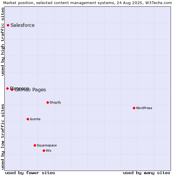 Market position of GitHub Pages vs. Salesforce vs. Pimcore