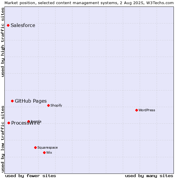Market position of GitHub Pages vs. ProcessWire vs. Salesforce